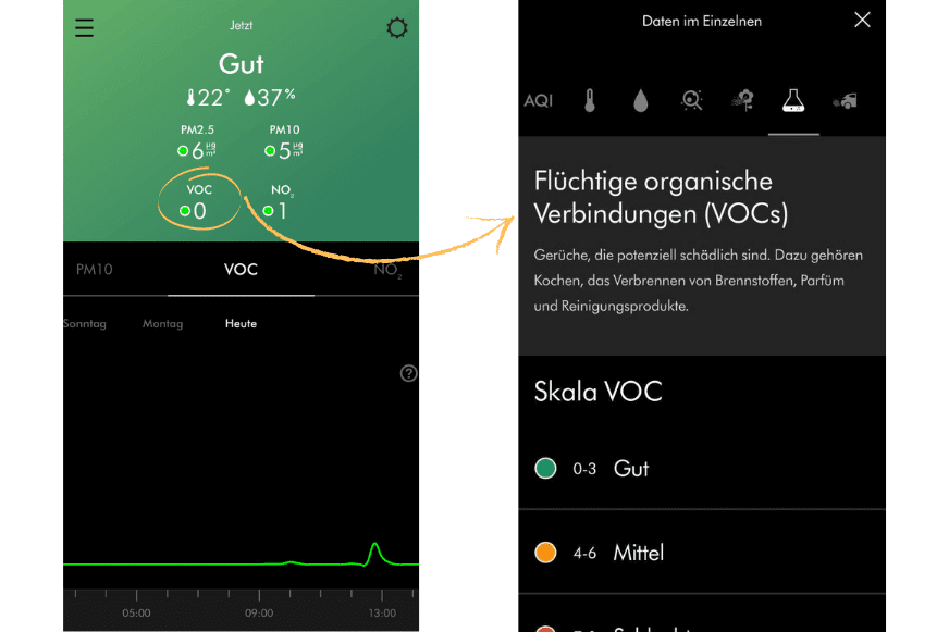 Wenn Du auf den Wert VOC in der Dyson Link App drückst, gelangst Du zu einer detaillierten Erklärung, was der Wert bedeutet und wie die Grenzwerte definiert sind.